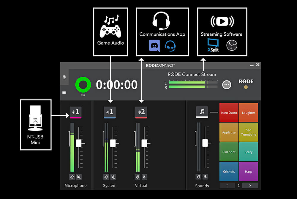 RØDE Connect signal routing diagram